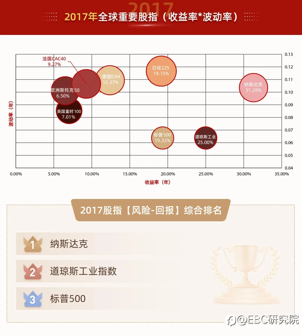 EBC研究院｜不平凡的「2022」——股指投资，有「风险-回报」最优解吗？