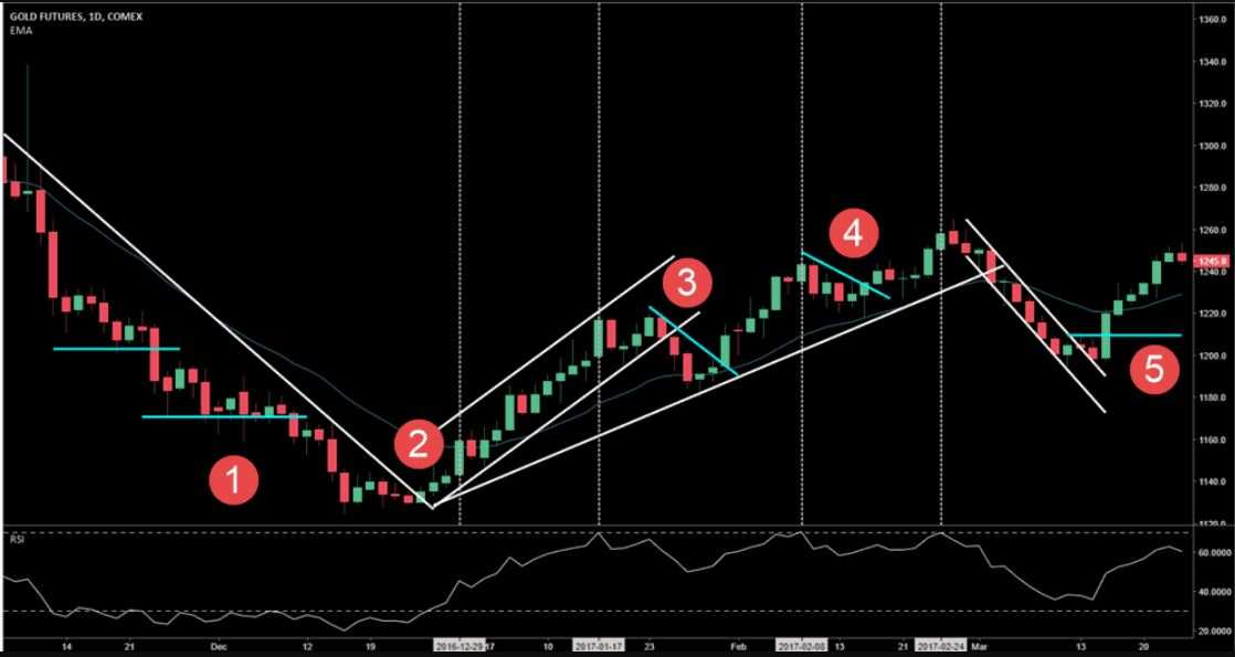 Các Chỉ Báo Kỹ Thuật Forex Quan Trọng Hàng Đầu và Tốt Nhất Hiện Nay