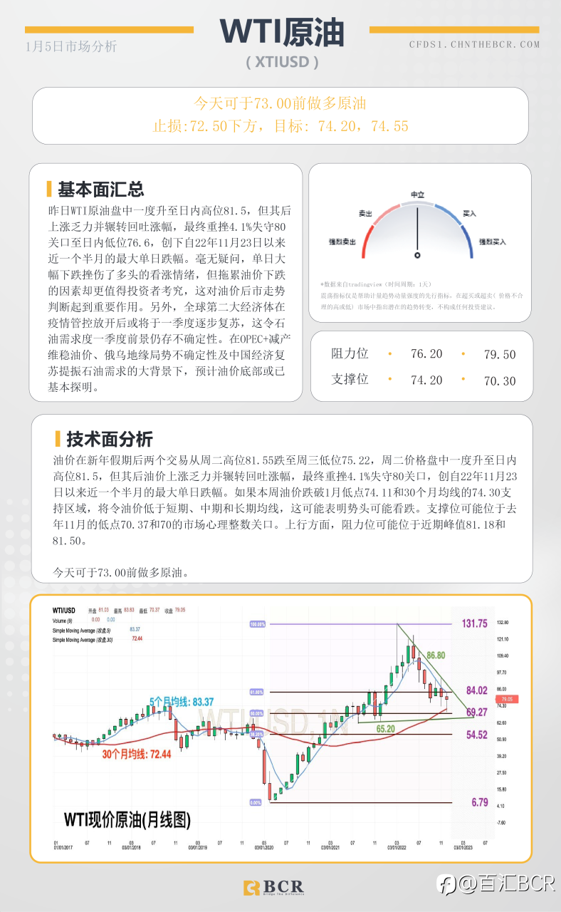 BCR每日早评及分析- 2023年1月5日