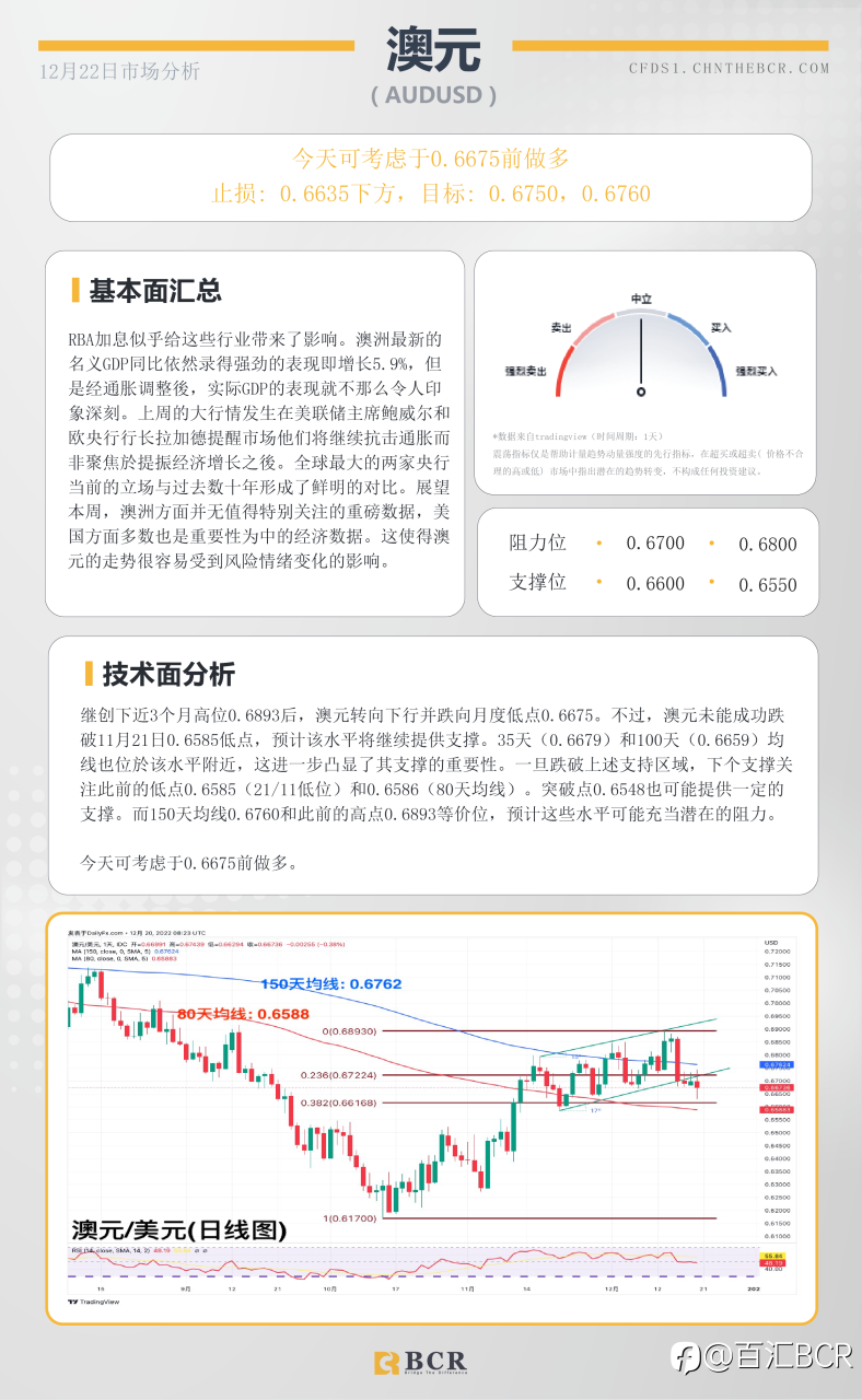 BCR每日早评及分析- 2022年12月22日