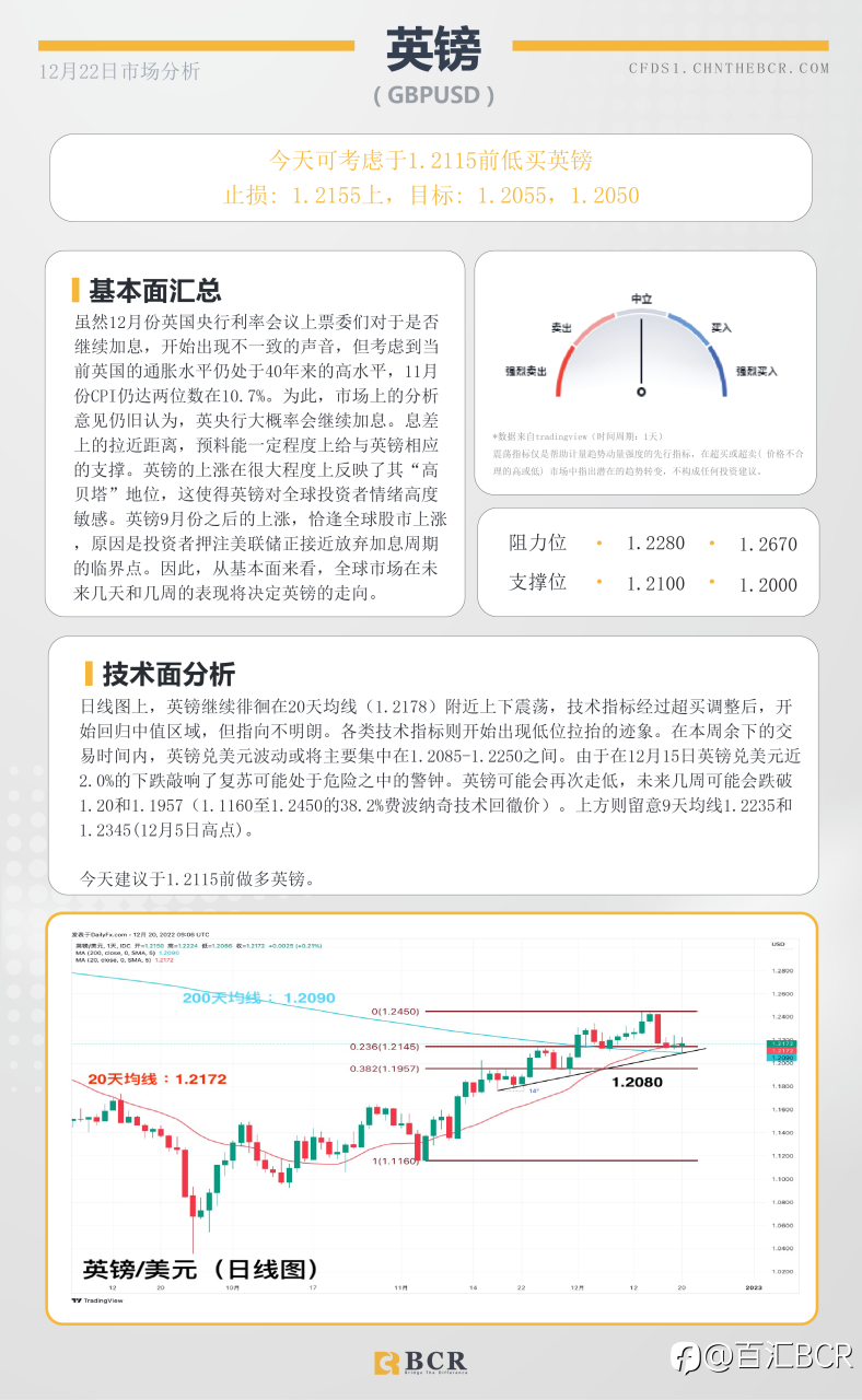 BCR每日早评及分析- 2022年12月22日