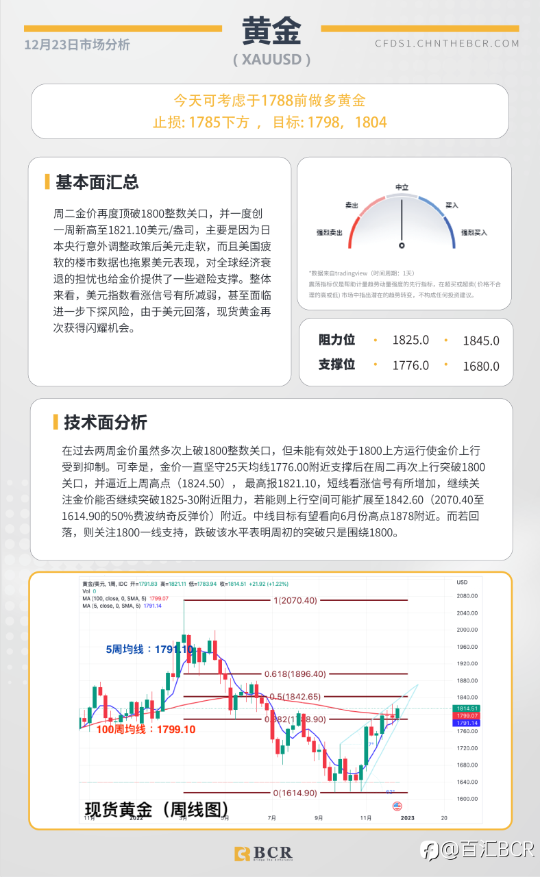 BCR每日早评及分析- 2022年12月23日