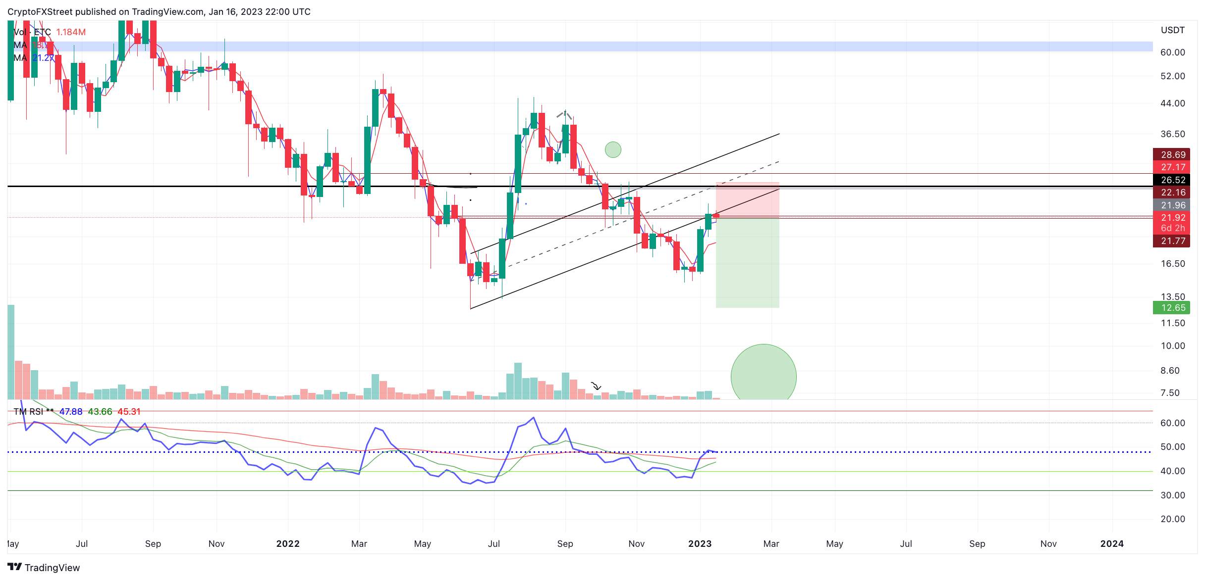 Ethereum Classic (ETC) có nguy cơ giảm về $14 sau khi tăng 16% trong tuần