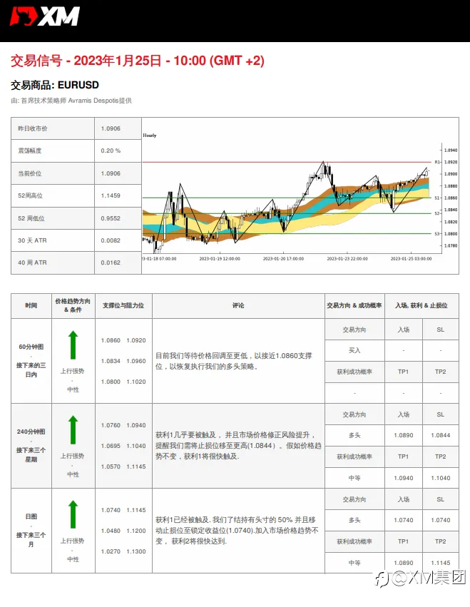 1/25 交易信号 - EURUSD