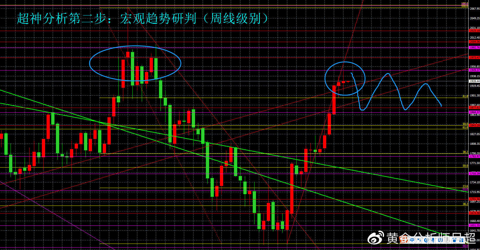 （黄金分析师吕超）美联储议息+非农数据，本周金市或许迎巨震