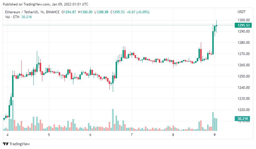 Giá Coin hôm nay 09/01: Bitcoin thành công vượt $ 17.000, đóng cửa tuần trong sắc xanh, altcoin bật tăng mạnh khi chứng khoán Mỹ ghi nhận tuần tăng trưởng đầu tiên trong 2023