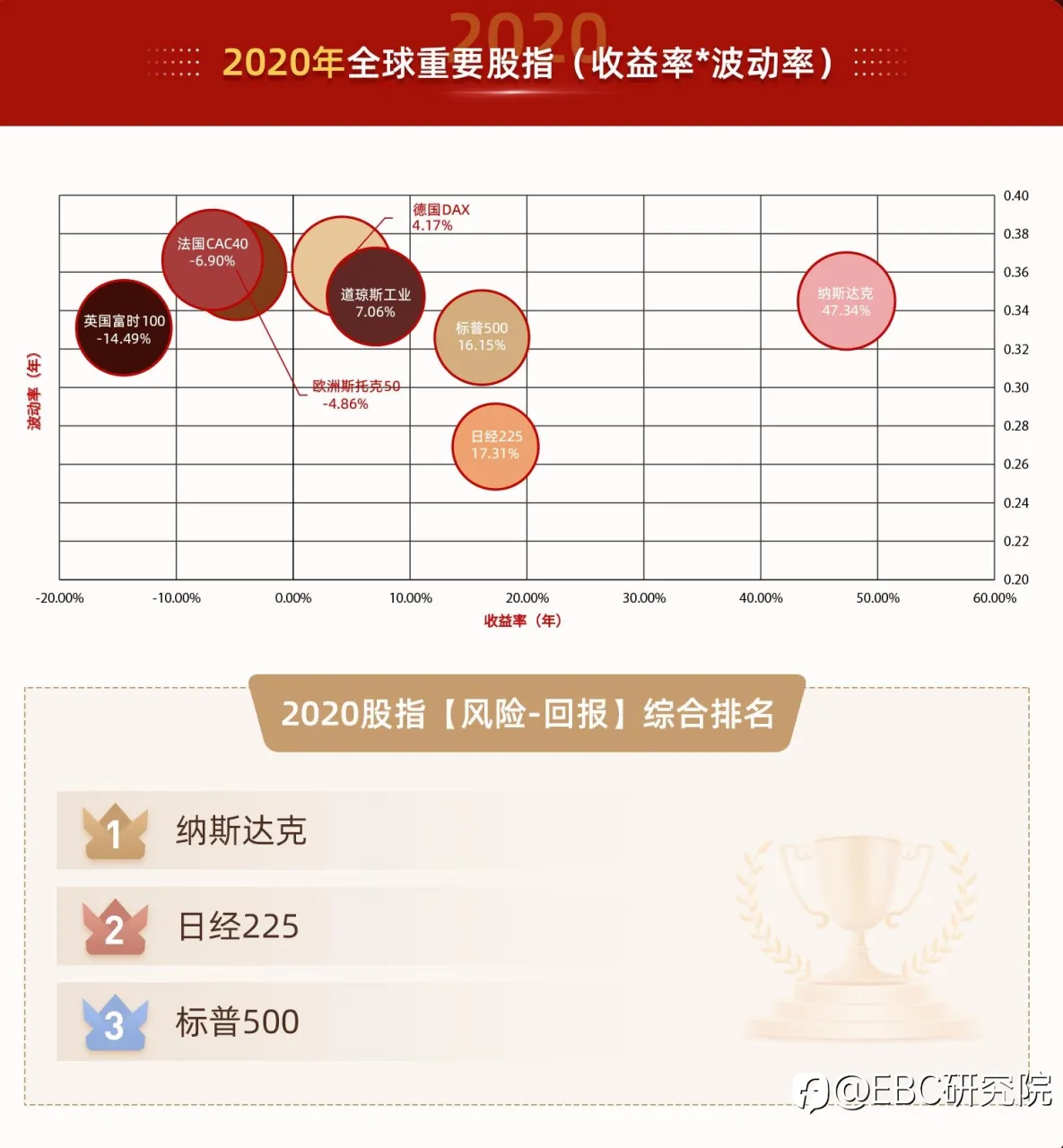 EBC研究院｜不平凡的「2022」——股指投资，有「风险-回报」最优解吗？
