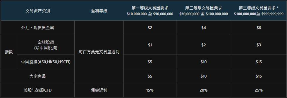 活跃交易者现金返利活动