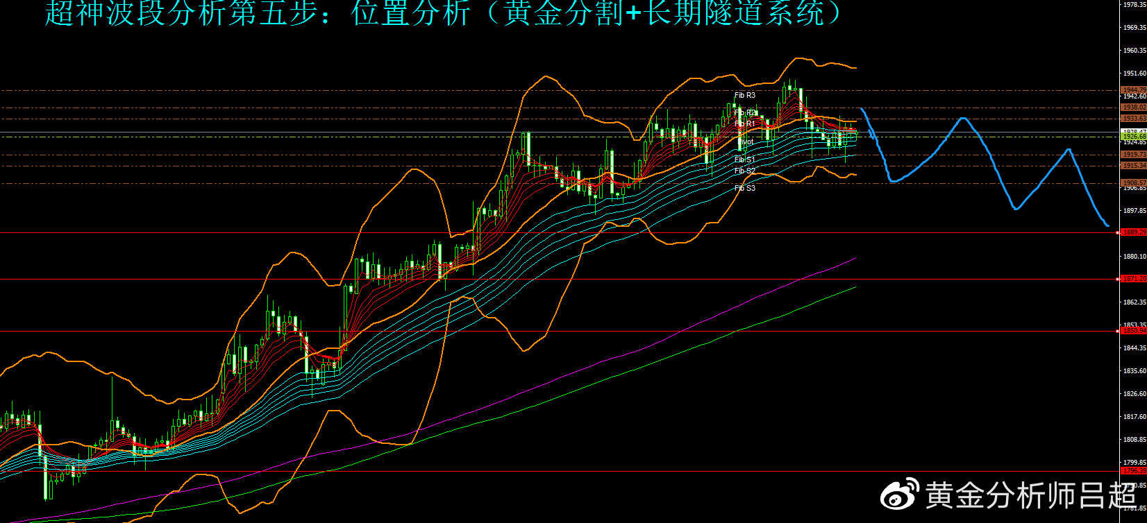 （黄金分析师吕超）美联储议息+非农数据，本周金市或许迎巨震