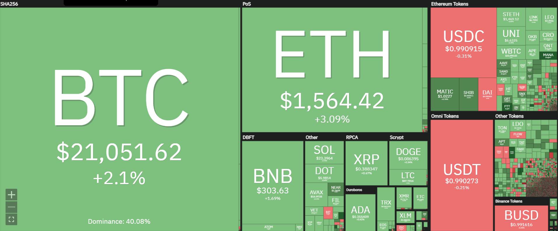 Độ khó đào và hashrate Bitcoin tăng mạnh, toàn bộ thị trường crypto liên tục “nhảy múa”