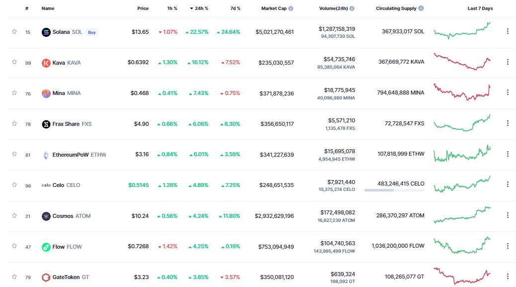 Giá Coin hôm nay 04/01: Bitcoin duy trì giá quanh $ 16.700, altcoin khởi sắc khi chứng khoán Mỹ giảm điểm trong phiên đầu tiên của năm 2023