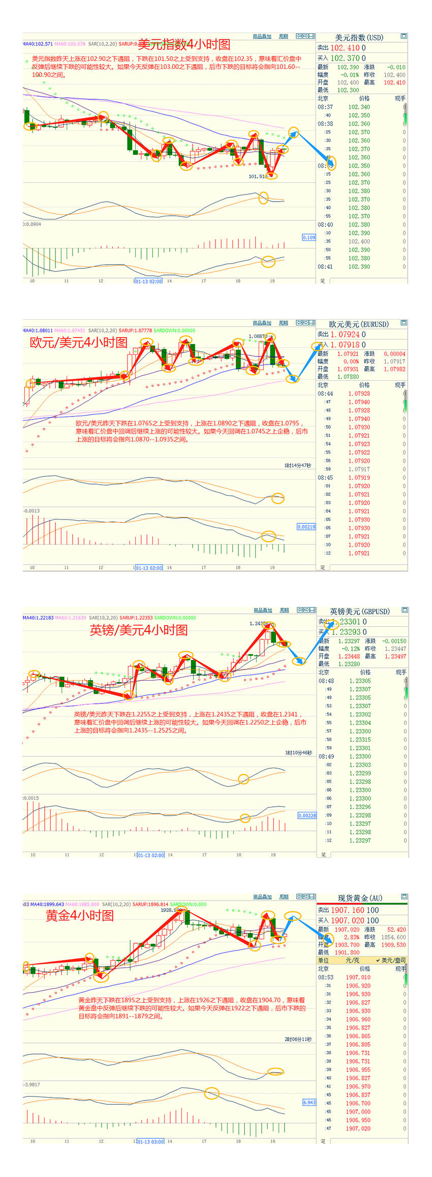 CWG资讯：美元低位波动空间增大，美联储官员呼吁进一步加息，金价回吐涨幅
