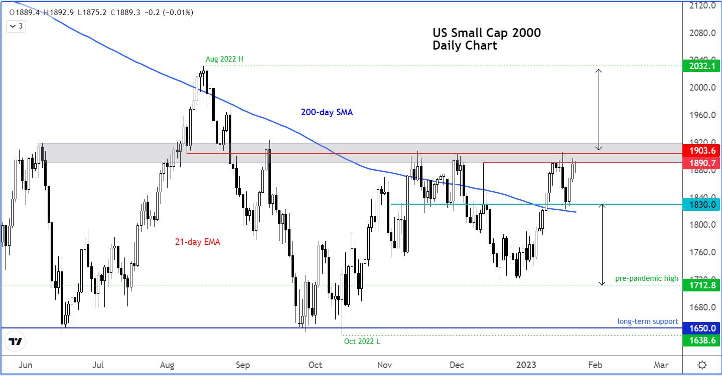 Technical Tuesday: Russell and USD/JPY