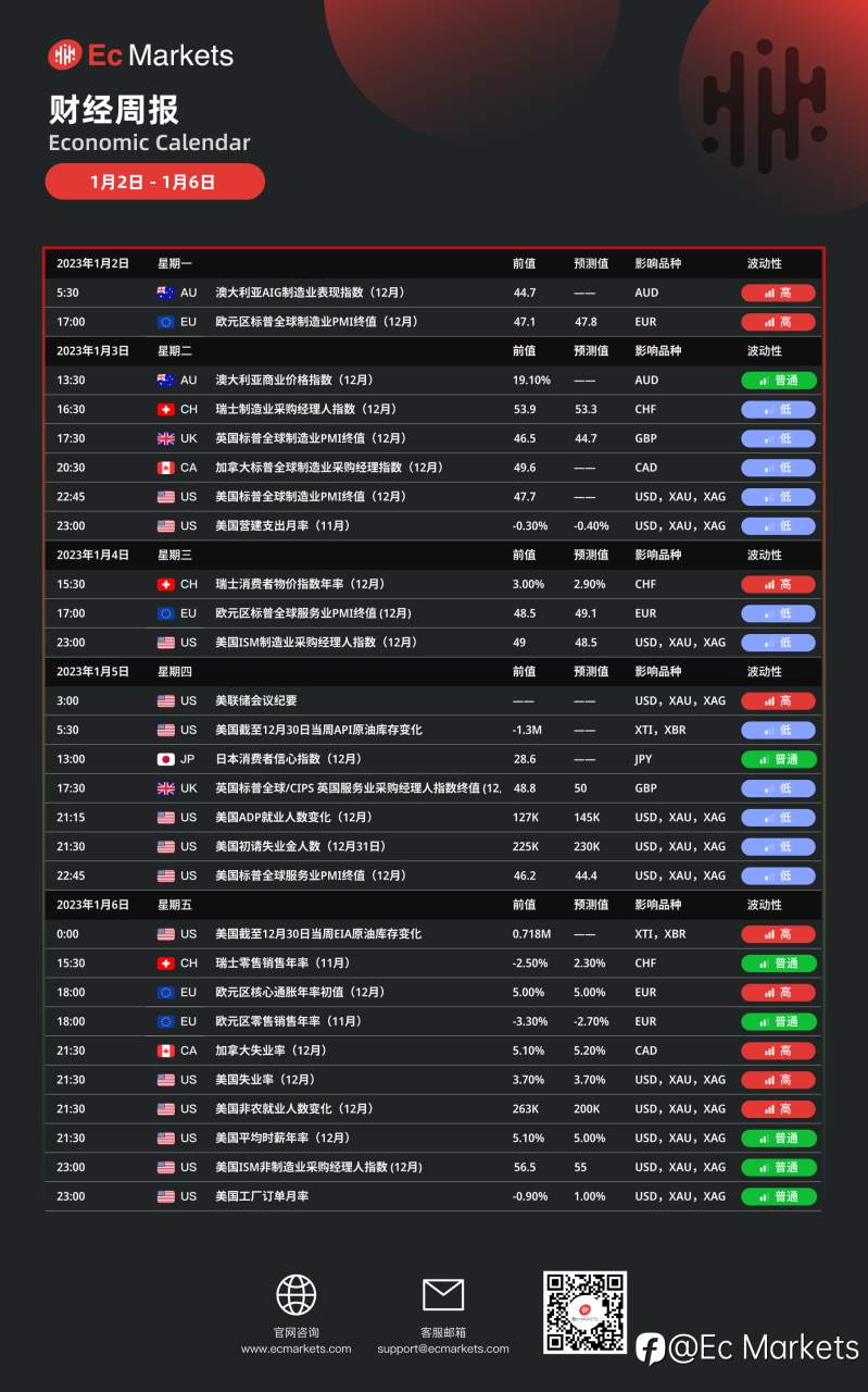 Ec Markets财经周报1月2日-1月6日