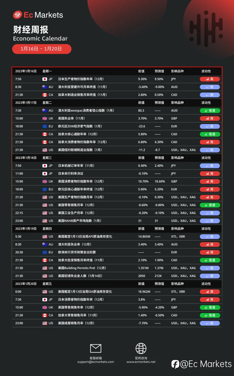 Ec Markets财经周报1月16日-1月20日
