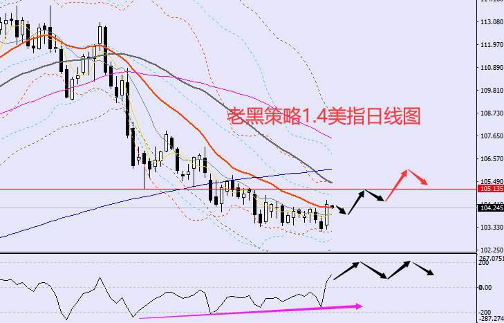 老黑策略：1.4外汇、黄金、原油分析策略