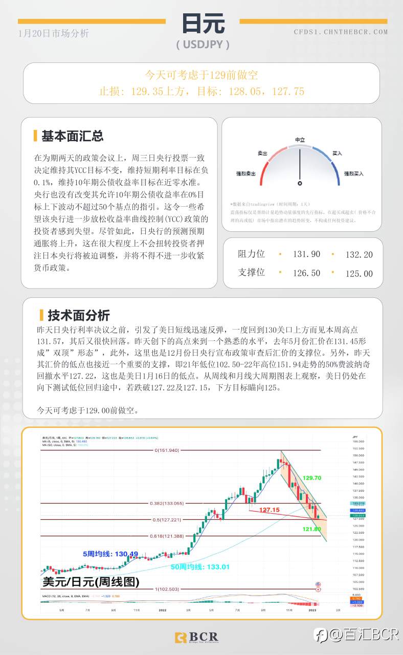 BCR每日早评及分析- 2023年1月20日