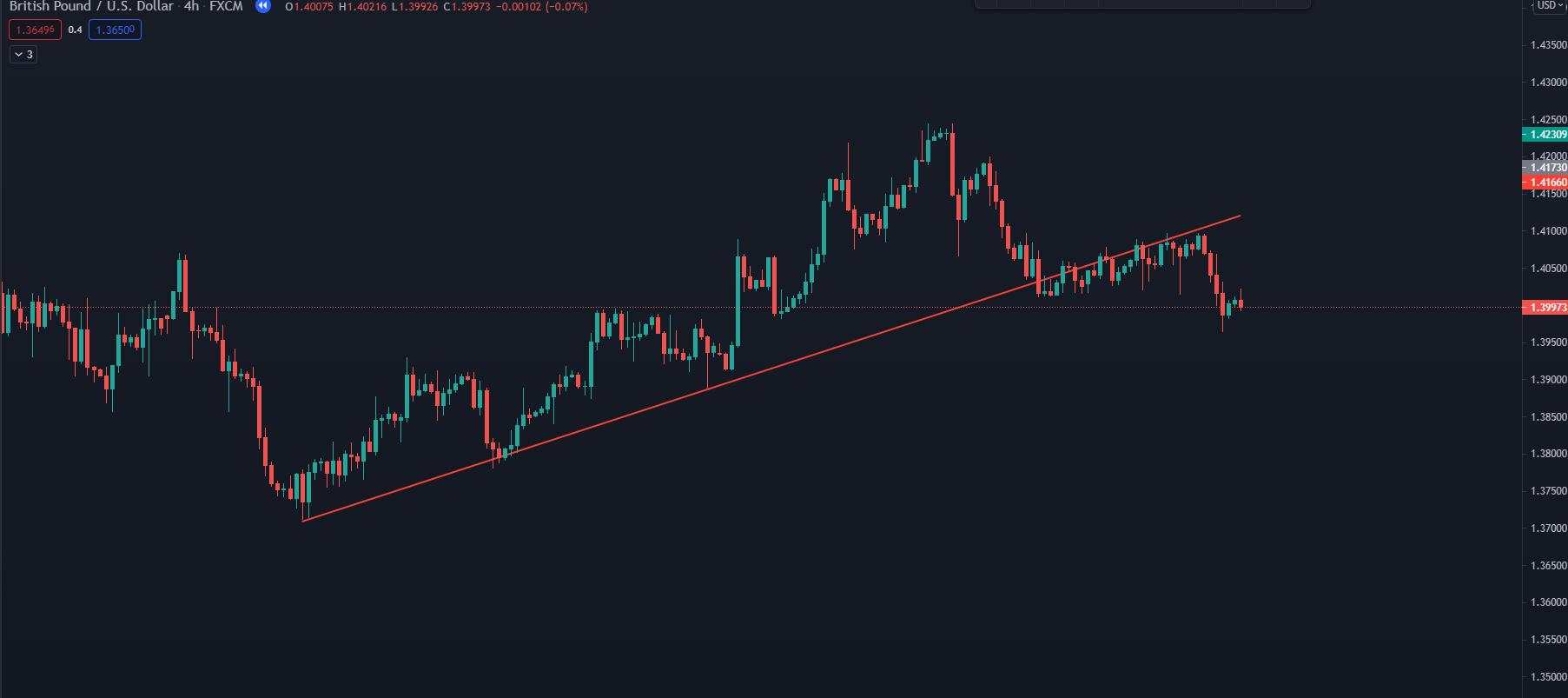 Trendline là gì? Cách vẽ trendline trong MT4 chuẩn như Pro Trader