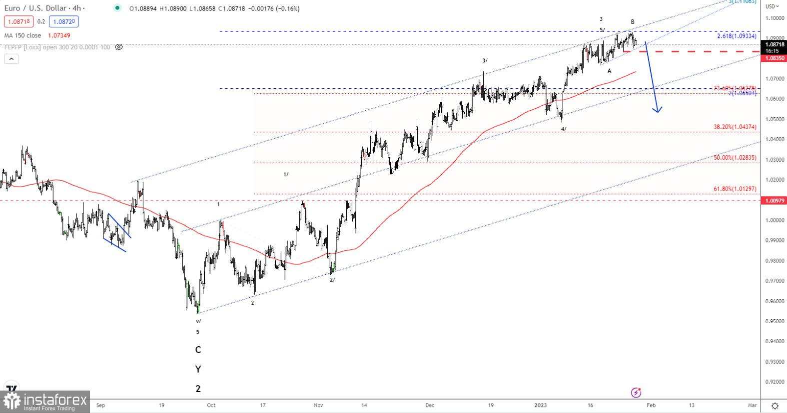 Analisis gelombang Elliott untuk EUR/USD pada 27 Januari 2023