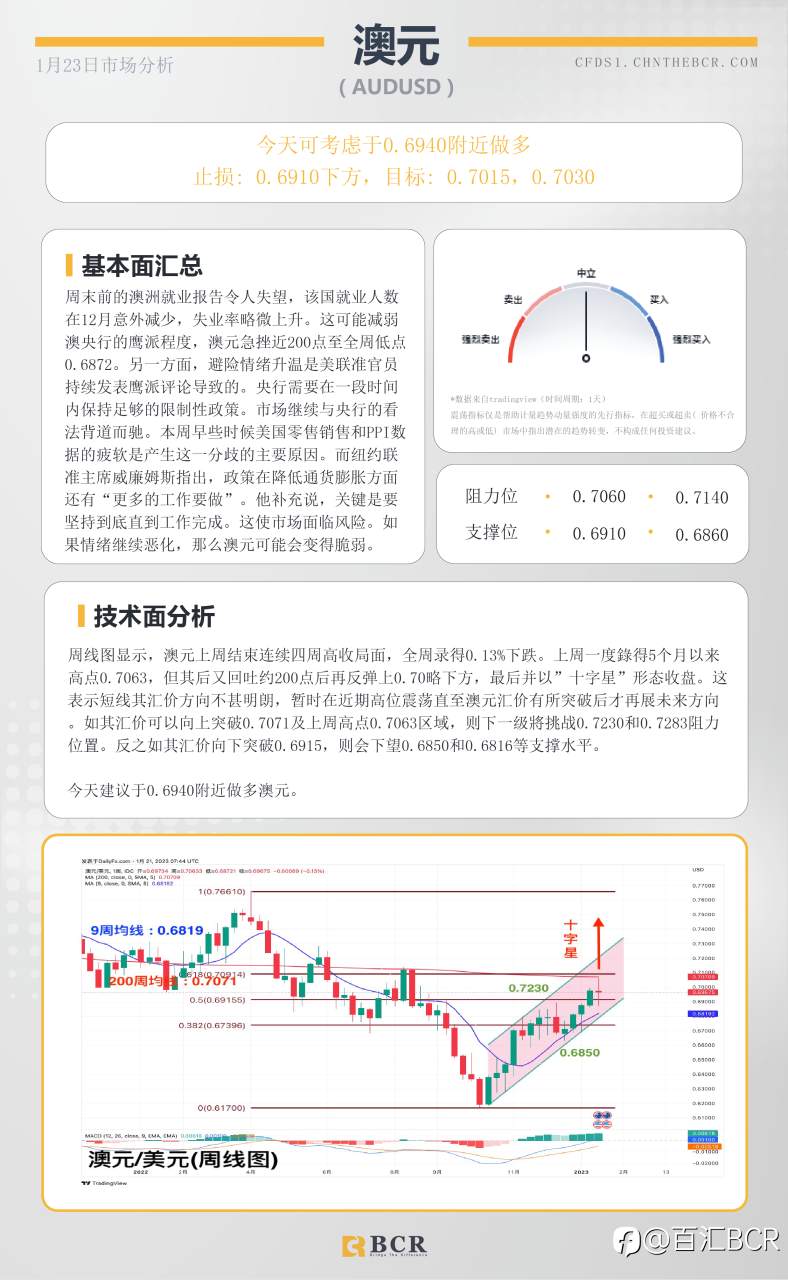 BCR每日早评及分析- 2023年1月23日