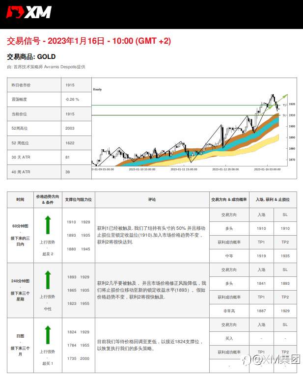 1/16 交易信号 - 黄金