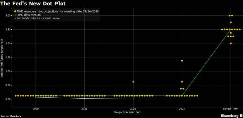 Dot Plot là gì? Sự quan trọng của biểu đồ Dot Plot trong kỳ họp FOMC