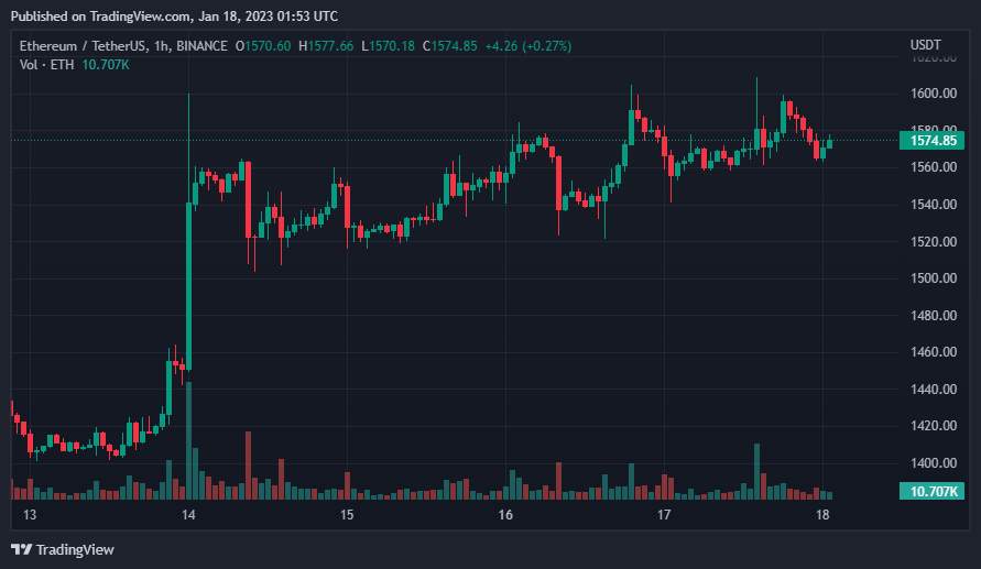 Giá Coin hôm nay 18/01: Bitcoin vẫn chưa thể breakout $ 21.500, altcoin kéo dài đà hồi phục khi chứng khoán Mỹ đứt mạch 4 phiên tăng liên tiếp