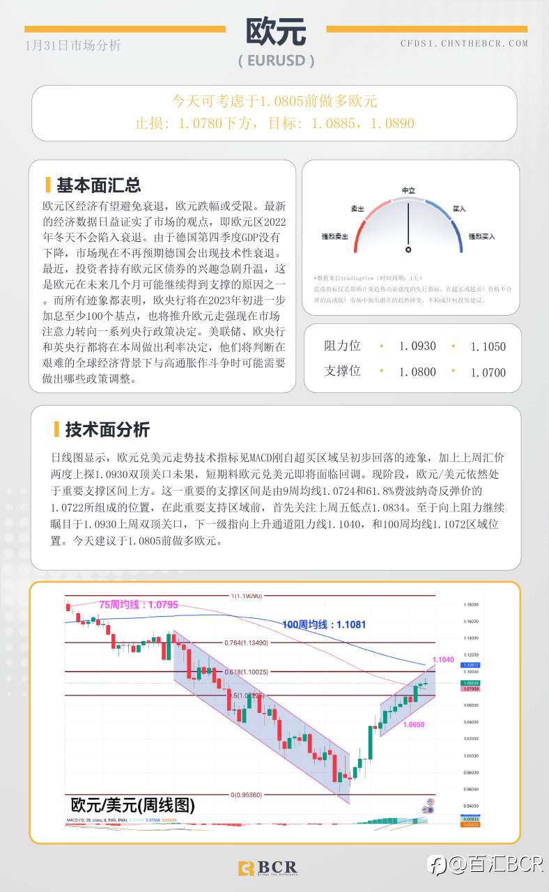 BCR每日早评及分析- 2023年1月31日
