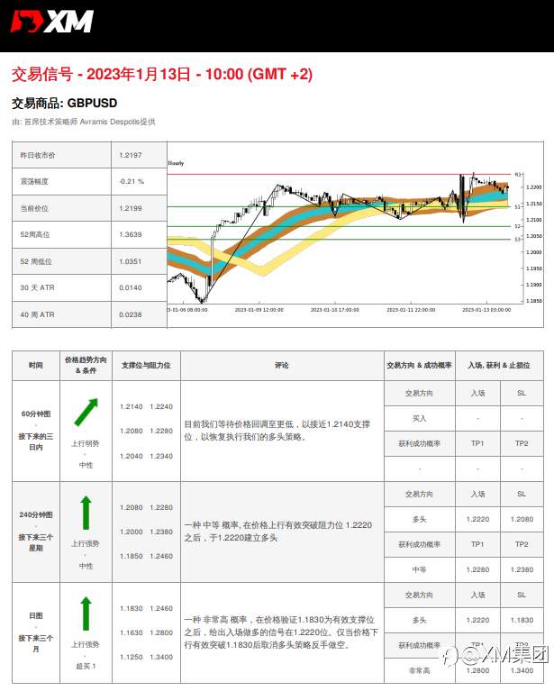 1/13 交易信号 - GBPUSD
