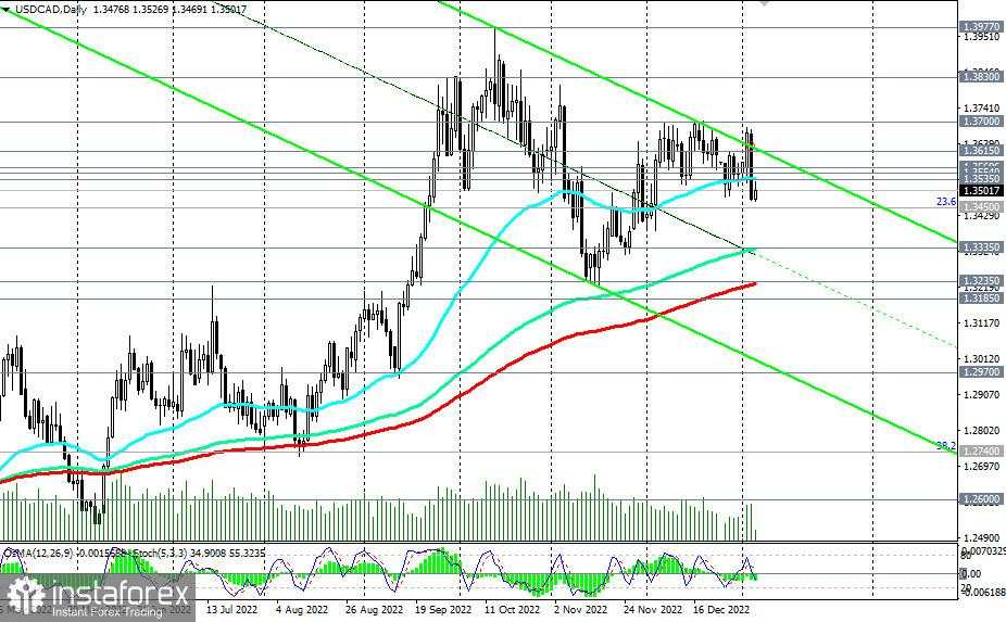 Analisis Teknis USD/CAD dan Tip Trading pada 5 Januari 2023