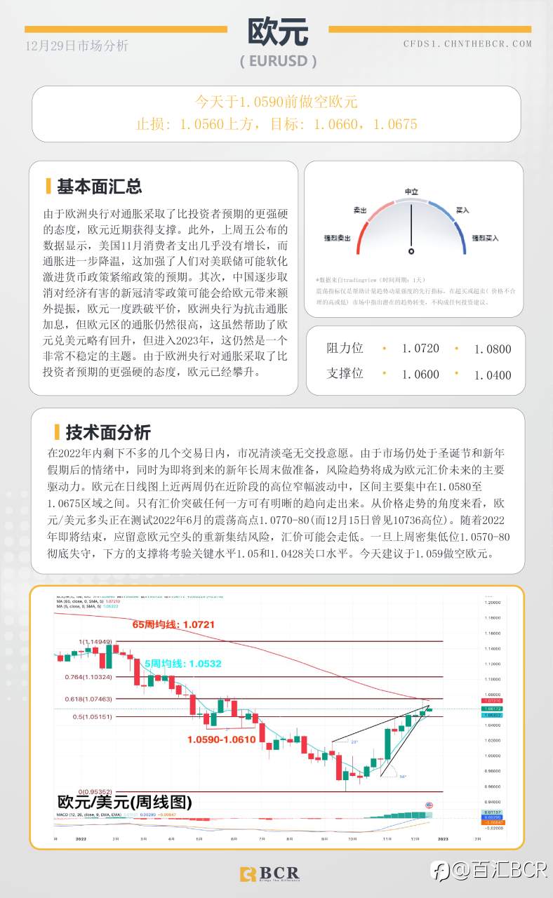BCR每日早评及分析- 2022年12月29日