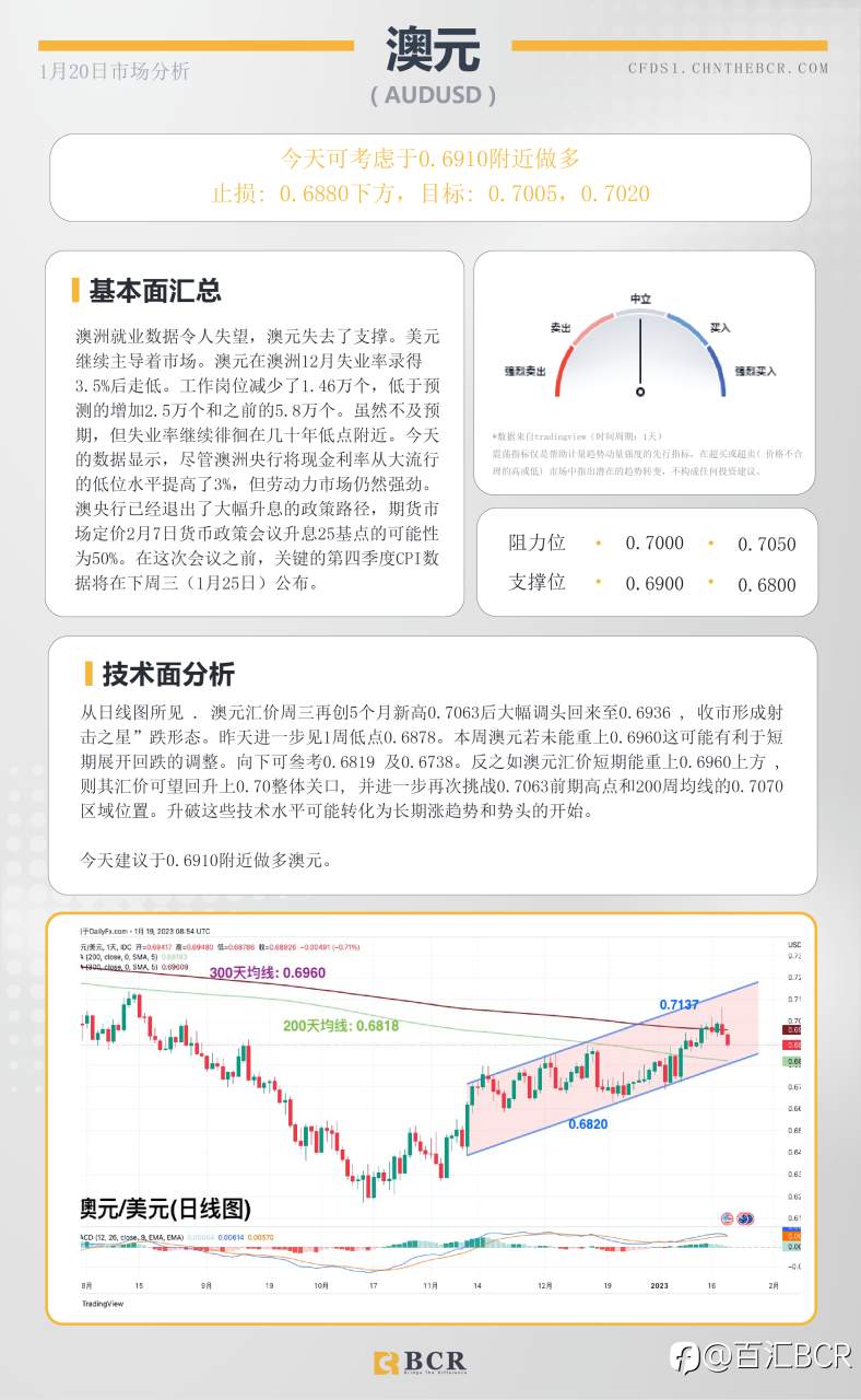 BCR每日早评及分析- 2023年1月20日