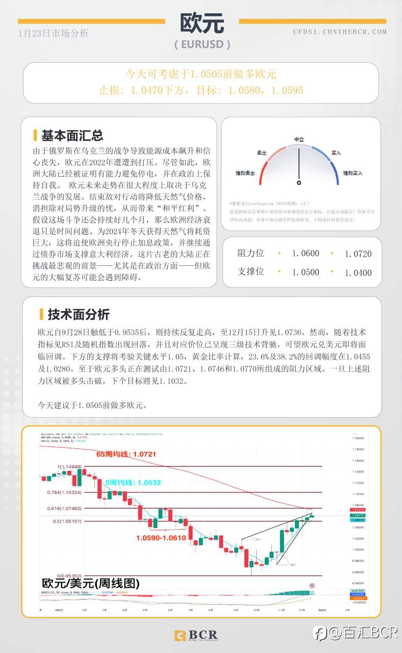 BCR每日早评及分析- 2023年1月23日