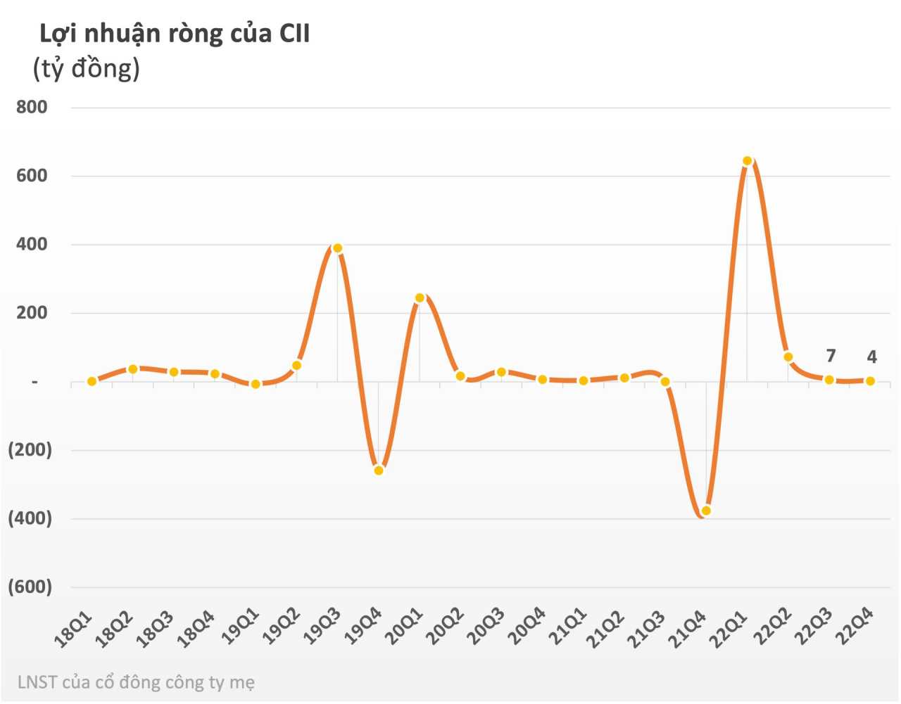 CII: Doanh thu hàng nghìn tỷ nhưng lãi ròng vỏn vẹn 4 tỷ đồng trong quý 4, vay nợ gần 15.000 tỷ đồng