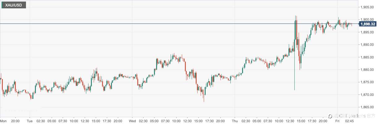 CPT Markets：美元及美债收益率惨遭滑铁卢令金价涨近千九关口！日内留意美国密歇根消费者信心