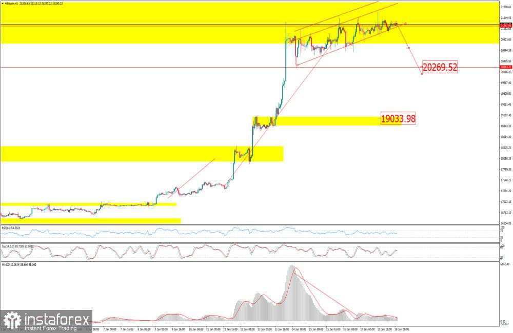 Berita BTC terkini untuk 18 Januari 2023 - Potensi untuk breakout pada channel naik