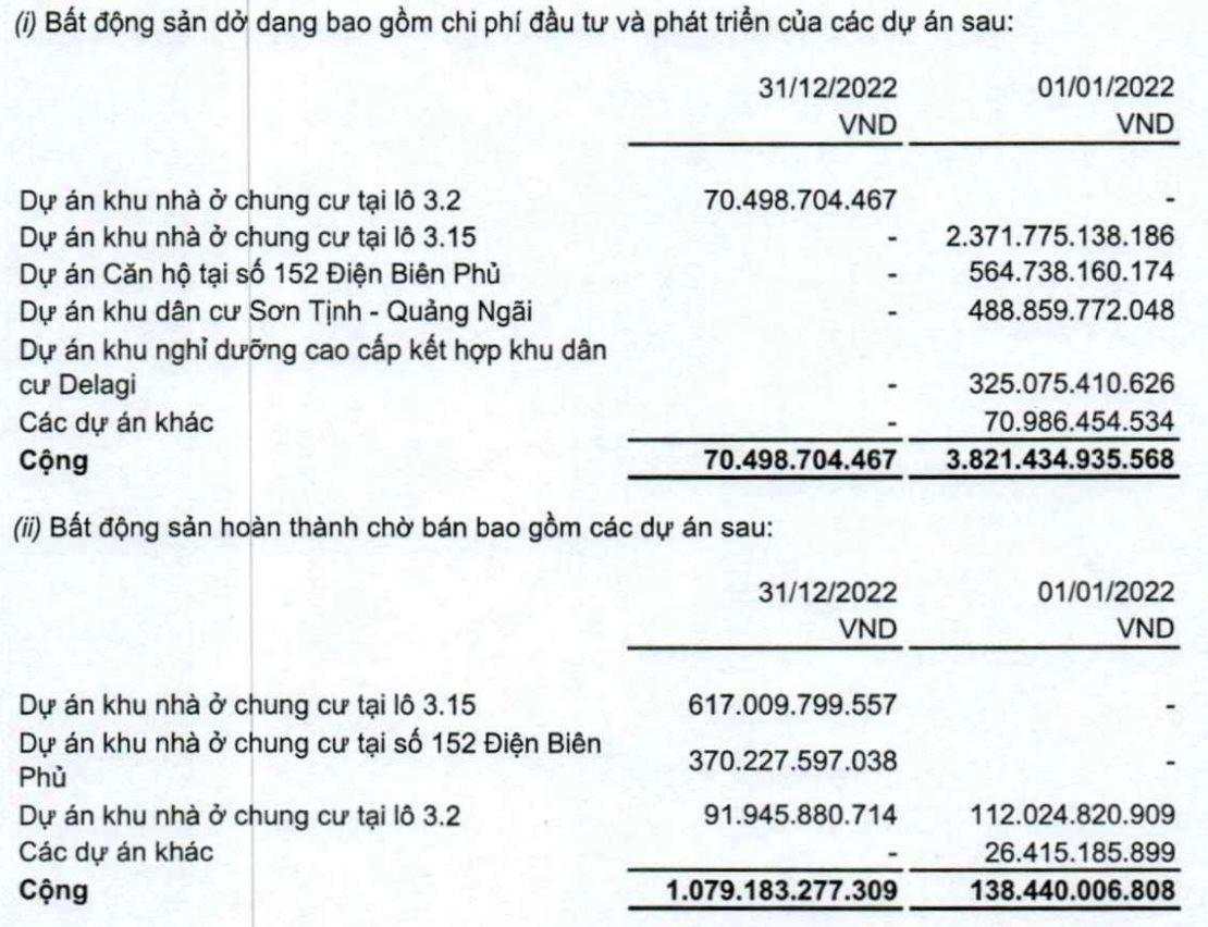 CII: Doanh thu hàng nghìn tỷ nhưng lãi ròng vỏn vẹn 4 tỷ đồng trong quý 4, vay nợ gần 15.000 tỷ đồng