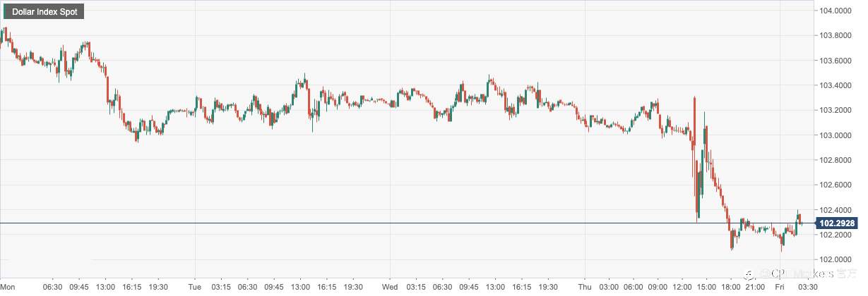 CPT Markets：美国12月通胀如期放缓走低打压美元！美联储官员对下次会议加息持开放态度