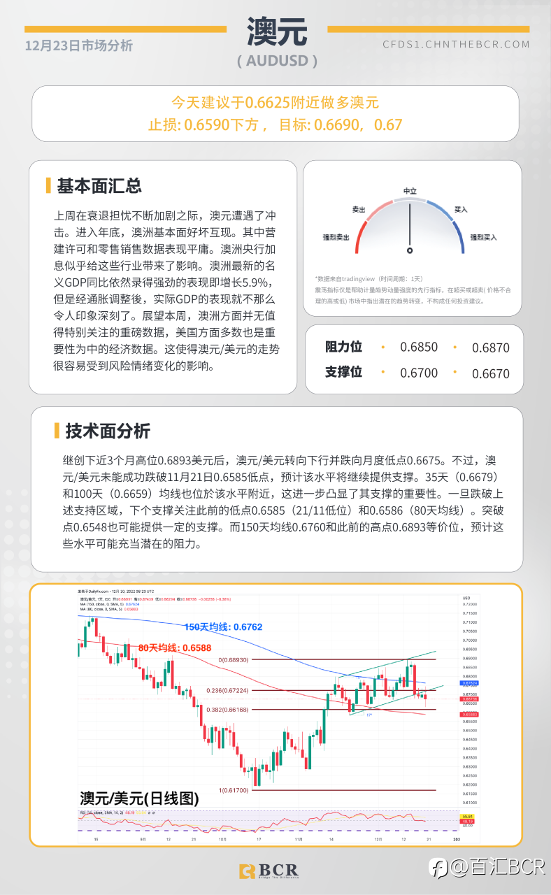 BCR每日早评及分析- 2022年12月23日