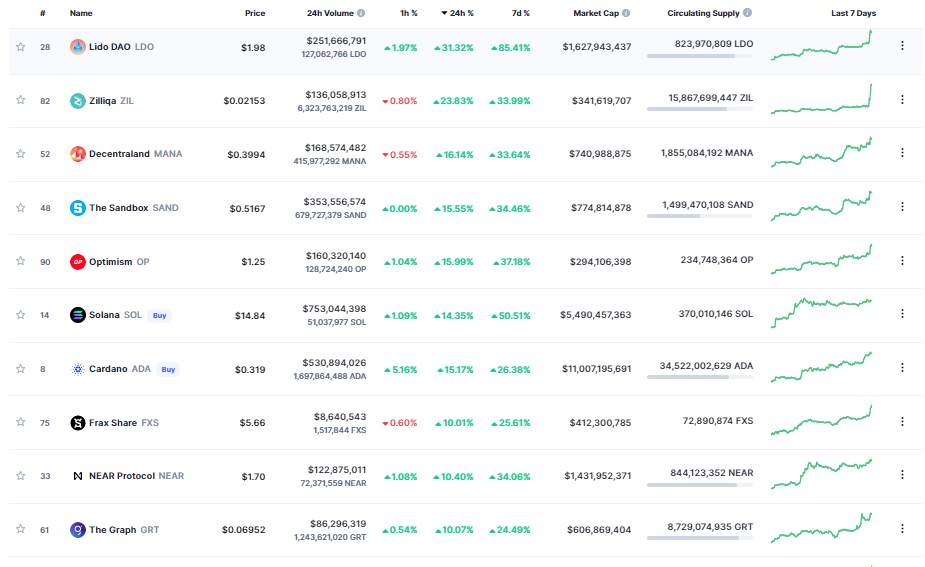 Giá Coin hôm nay 09/01: Bitcoin thành công vượt $ 17.000, đóng cửa tuần trong sắc xanh, altcoin bật tăng mạnh khi chứng khoán Mỹ ghi nhận tuần tăng trưởng đầu tiên trong 2023