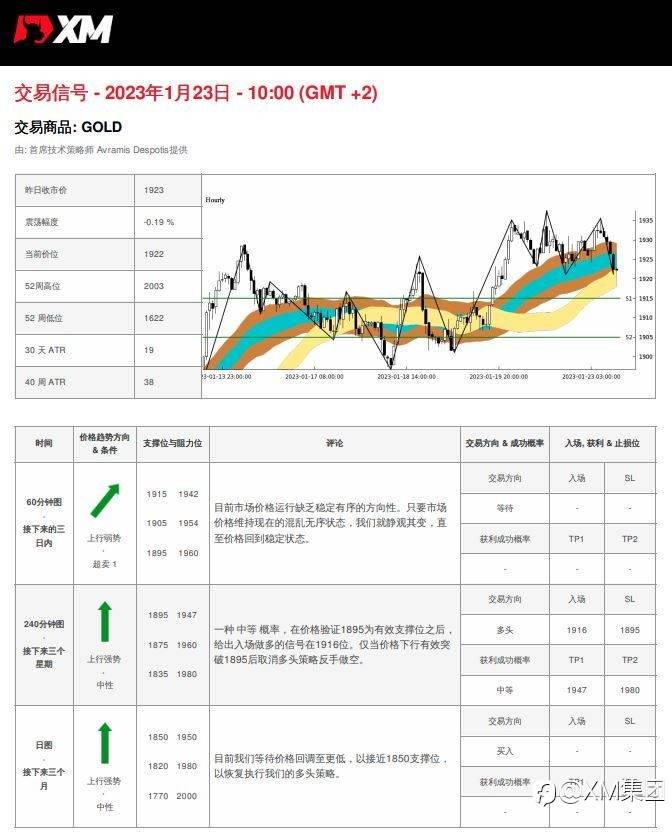 1/23 交易信号 - GOLD