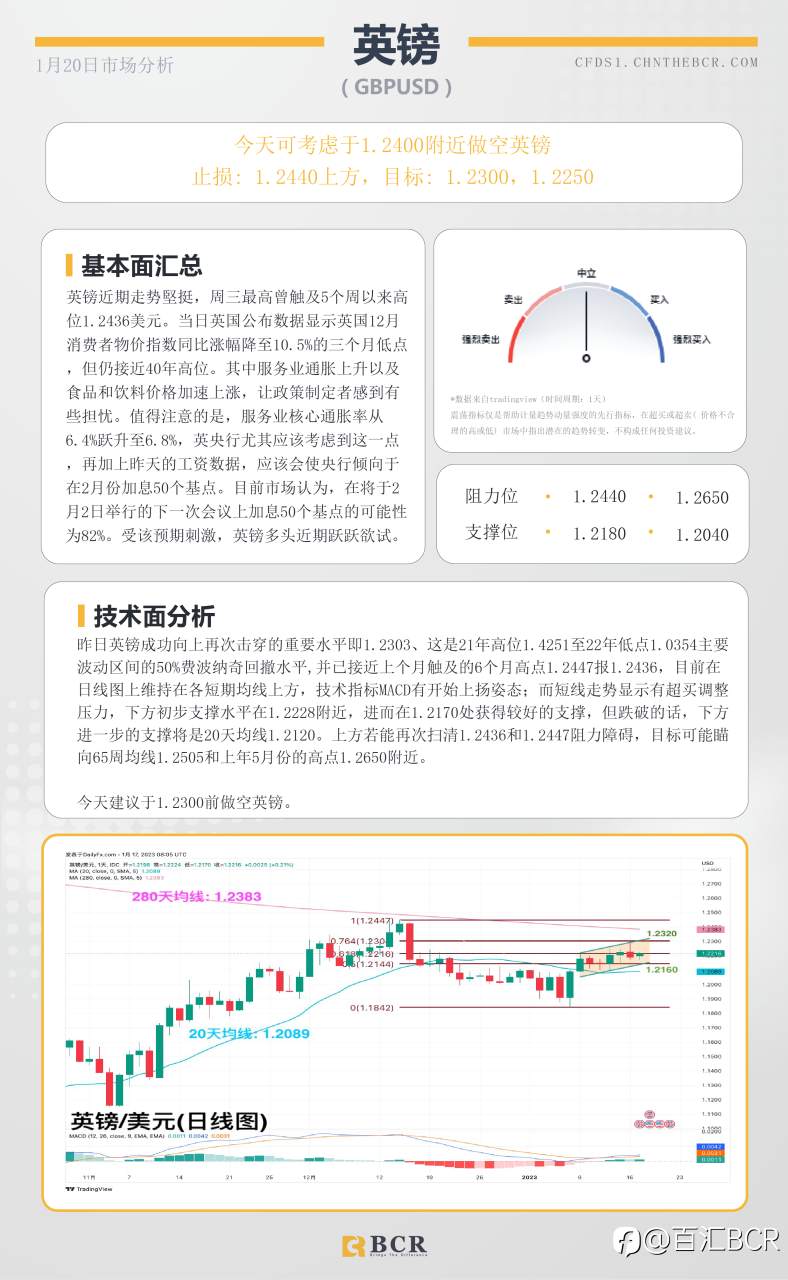 BCR每日早评及分析- 2023年1月20日