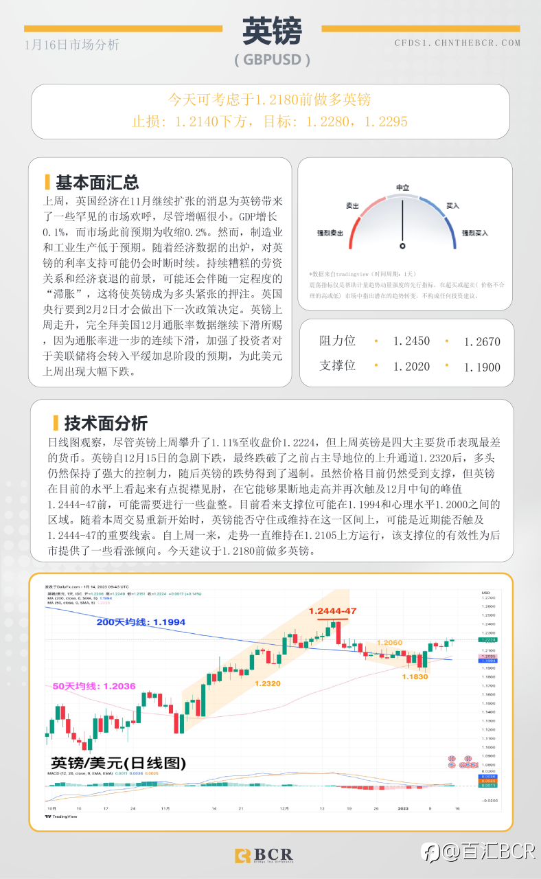 BCR每日早评及分析- 2023年1月16日