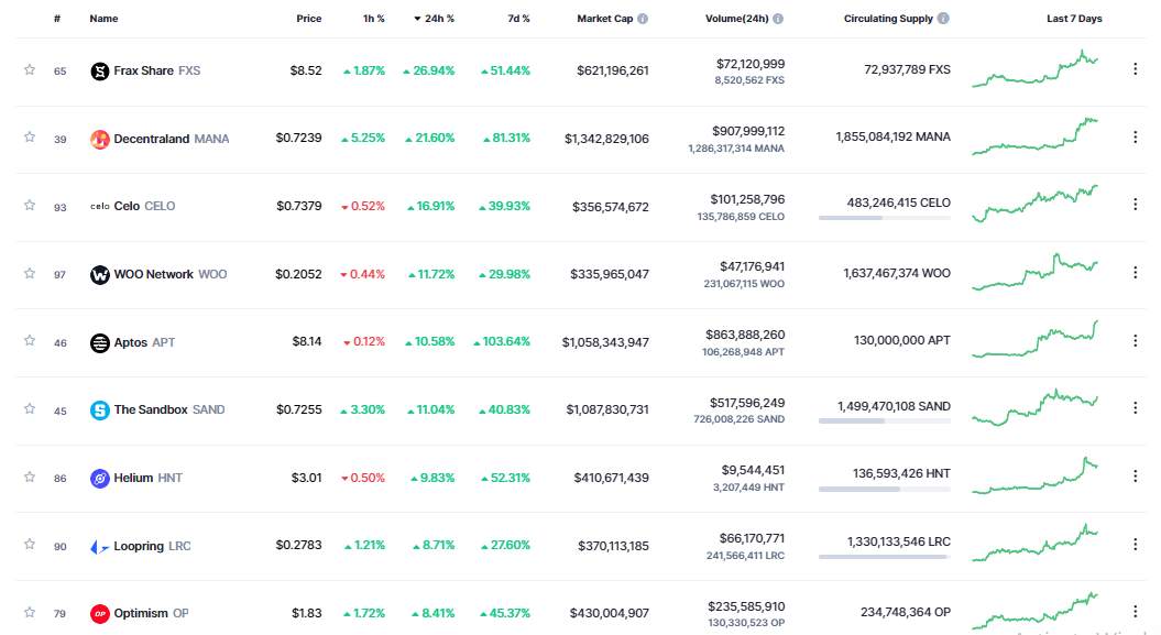 Giá Coin hôm nay 16/01: Bitcoin tiếp tục vượt $ 21.000, đóng tuần với mức tăng mạnh, altcoin giữ vững đà phục hồi bất chấp dự đoán giảm giá từ chuyên gia