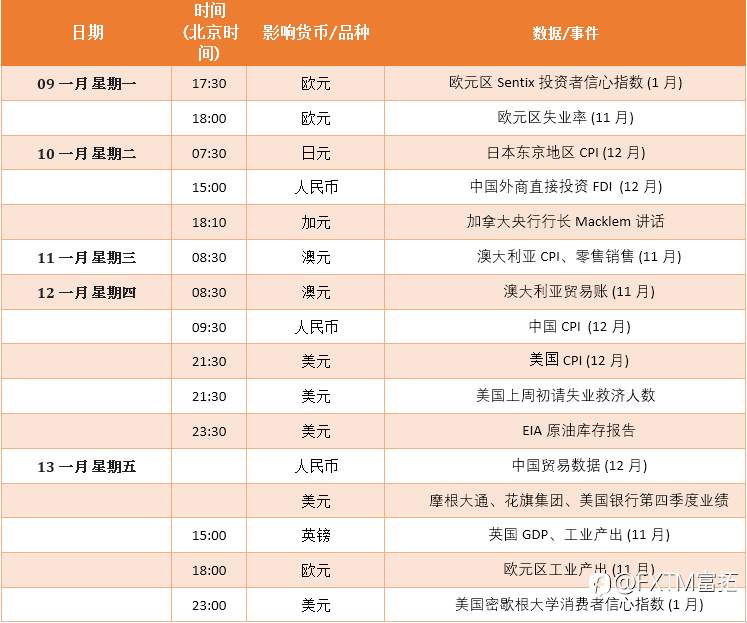 【财历焦点】本周热点密集，通胀数据最为关键