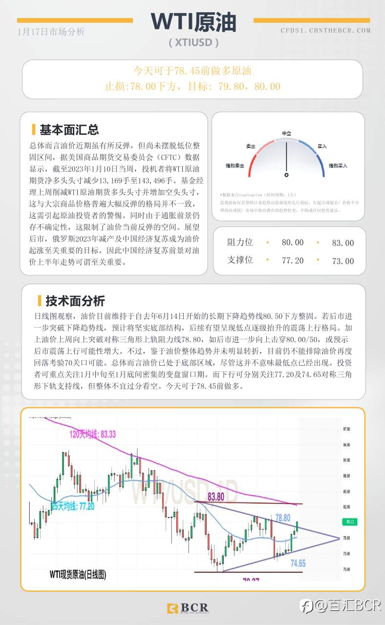 BCR每日早评及分析- 2023年1月17日