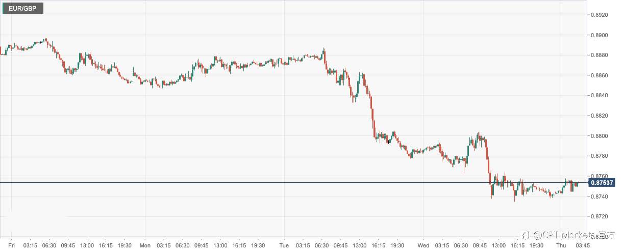 CPT Markets：美国12月恐怖数据下降超过预期打压美元！英欧国家通胀数据居高不下