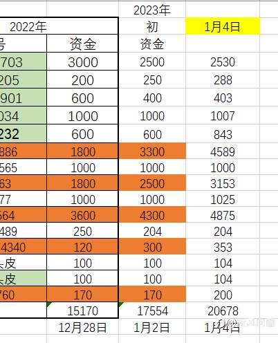 从100000到140000，4天时间完成，做对了什么