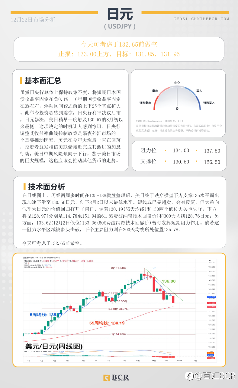 BCR每日早评及分析- 2022年12月22日