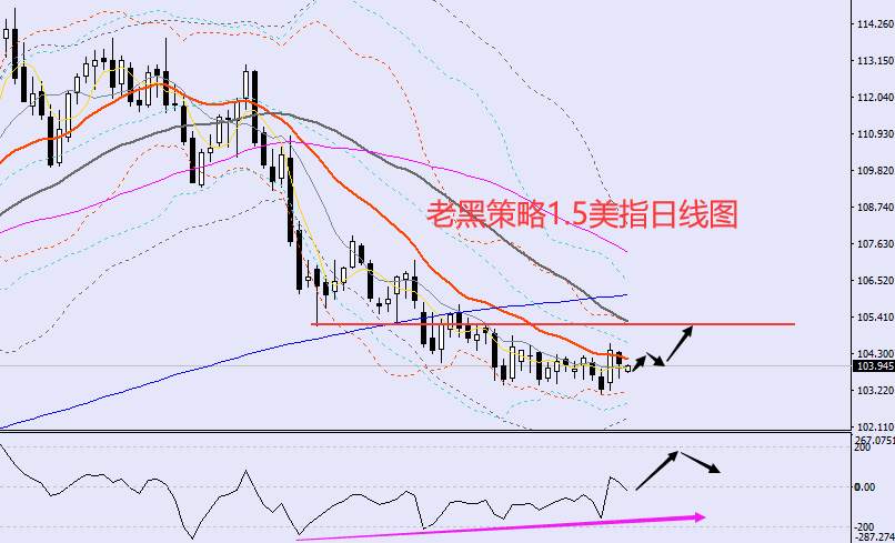 老黑策略：​1.5外汇、黄金、原油分析策略